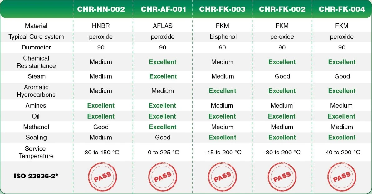 Oil--Gas-Rubber-Seal-Materials-CHR Oil--Gas-Rubber-Seal-Materials-CHR